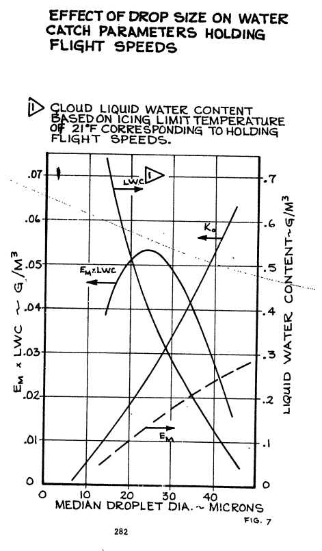 Figure 7. Effect of drop size on water catch parameters holding flight speeds.